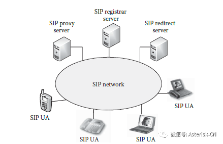 各种SIP UA和服务器端构成