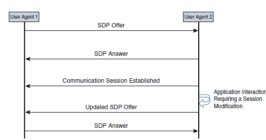 通过Offer/Answer 交互模式修改会话描述
