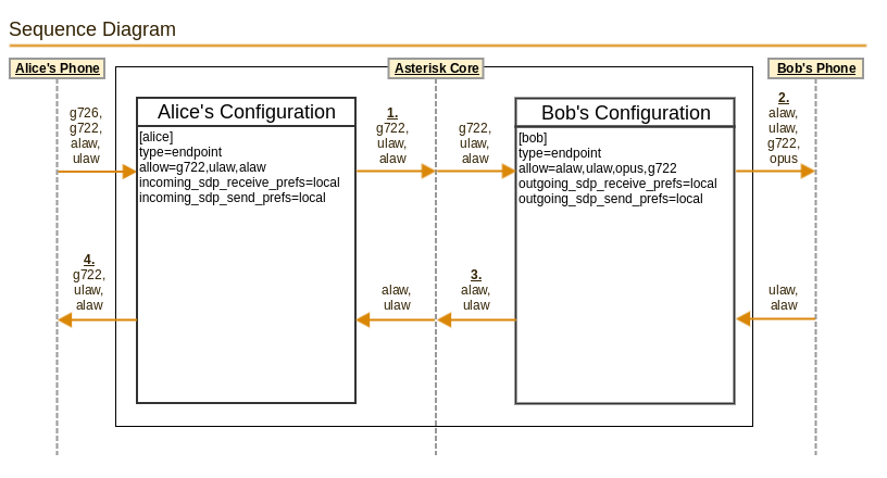 Asterisk-18中编码协商处理流程示例