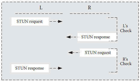 基本候选地址配对检查四次握手处理流程  