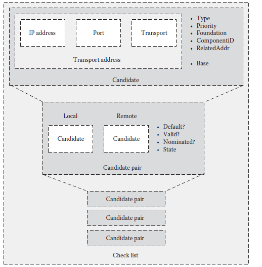 check list列表和其他模块之间的关系汇总  
