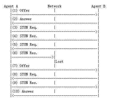 a=remote-candidates 避免配对序乱处理(RFC5245)