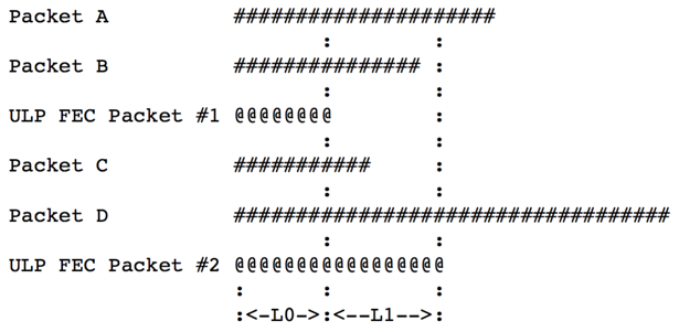 ULP非均等保护前向纠错