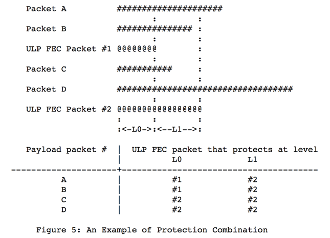 ULP非均等保护组合举例