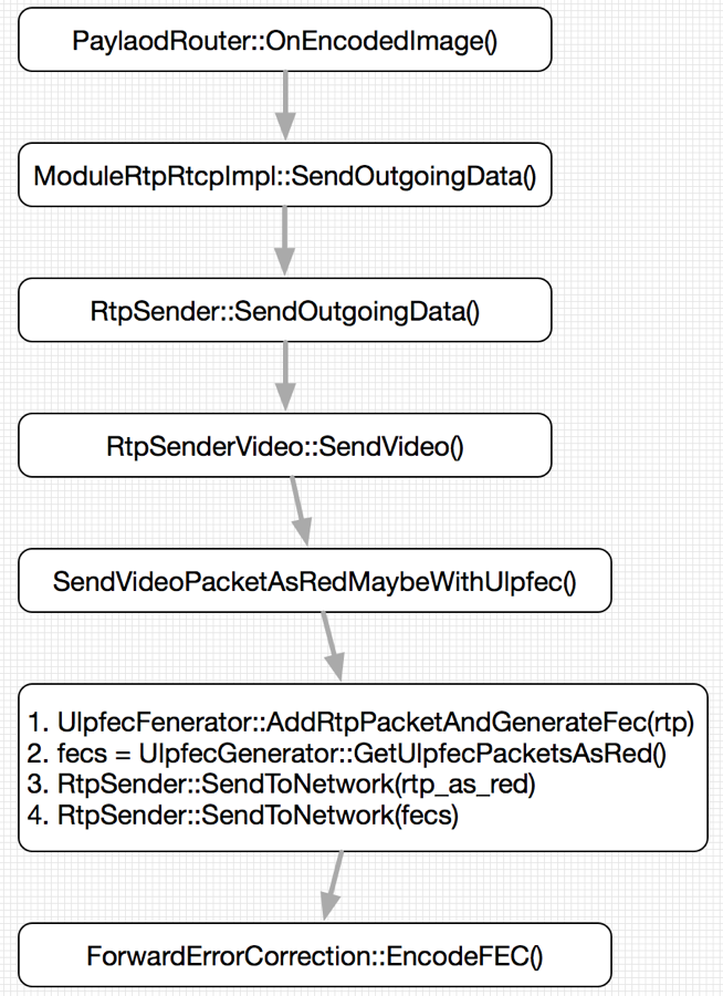 FEC报文构建和发送流程