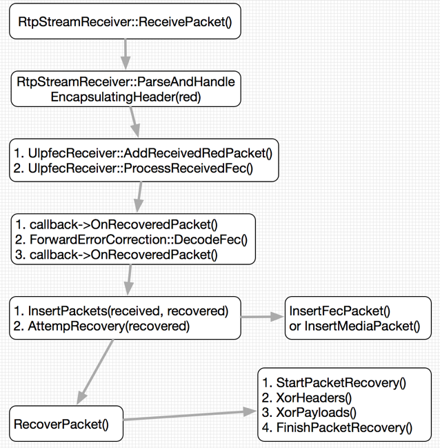 ULPFEC接收数据包和丢失数据包恢复