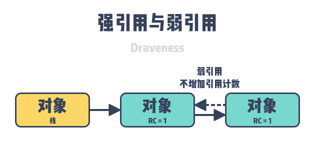 strong-and-weak-reference