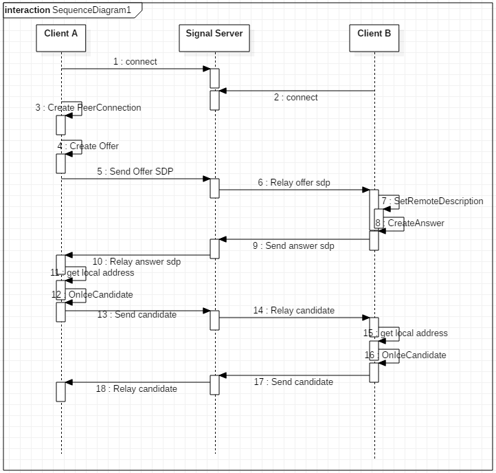 webrtc 局域网p2p连接