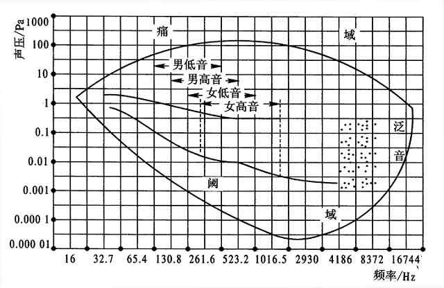 等响曲线对应声音