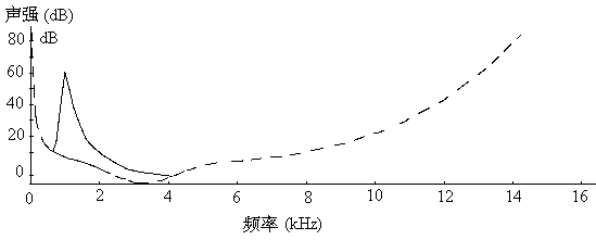1kHz声音的掩蔽效应