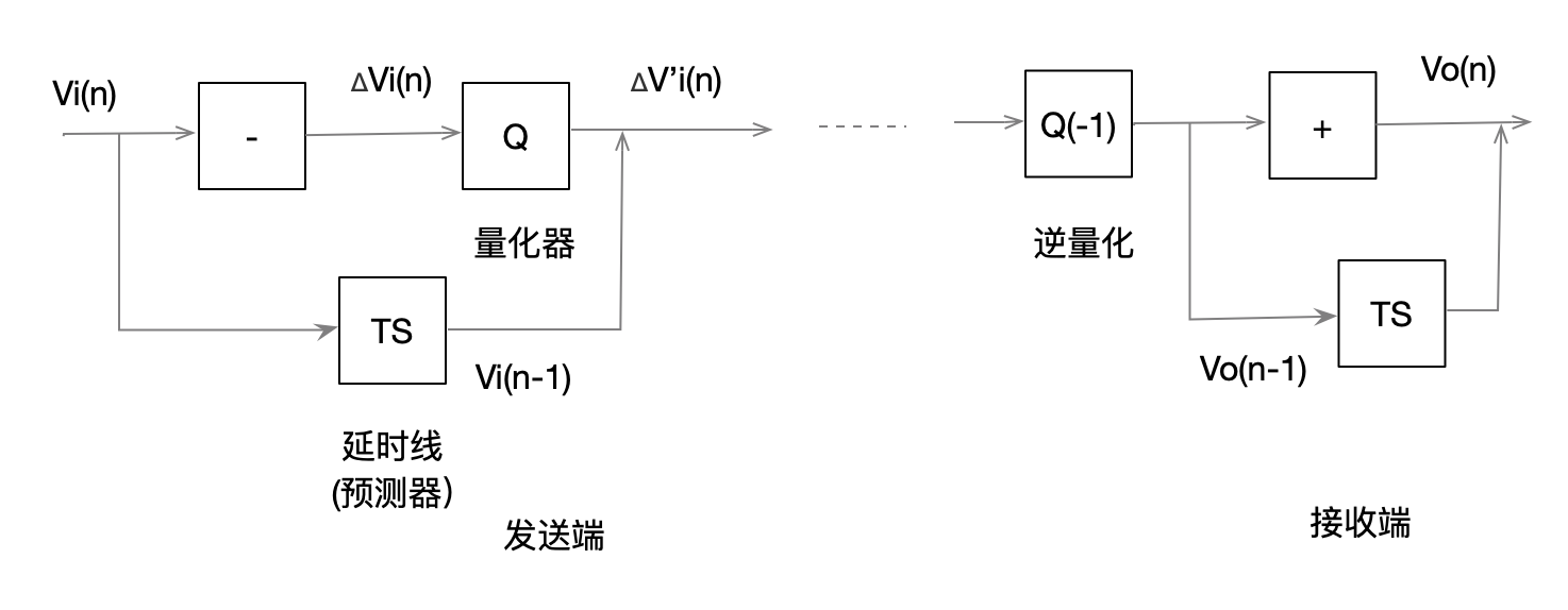 差值编码原理图