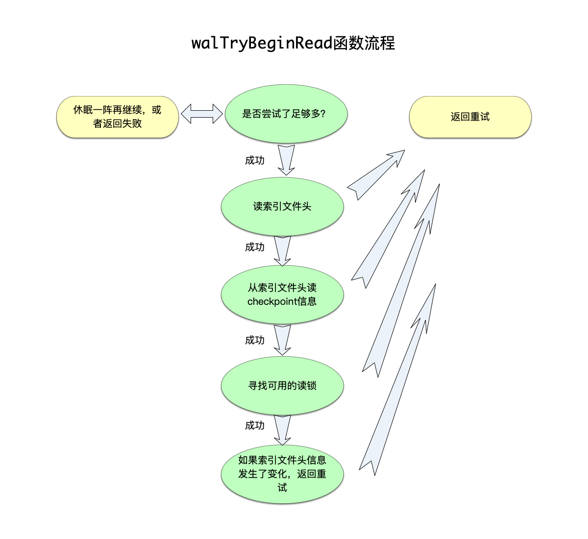 walTryBeginRead函数流程
