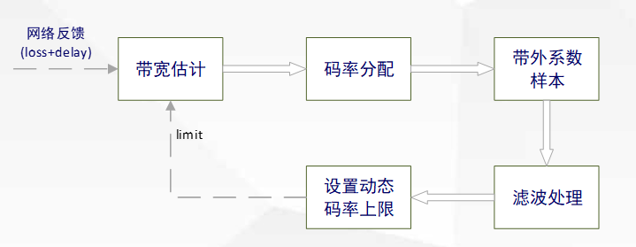 极致流畅体验的密码：网易云信 QoS策略介绍|体验共享技术专题