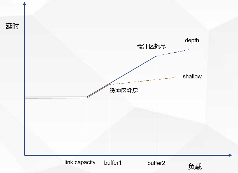 极致流畅体验的密码：网易云信 QoS策略介绍|体验共享技术专题