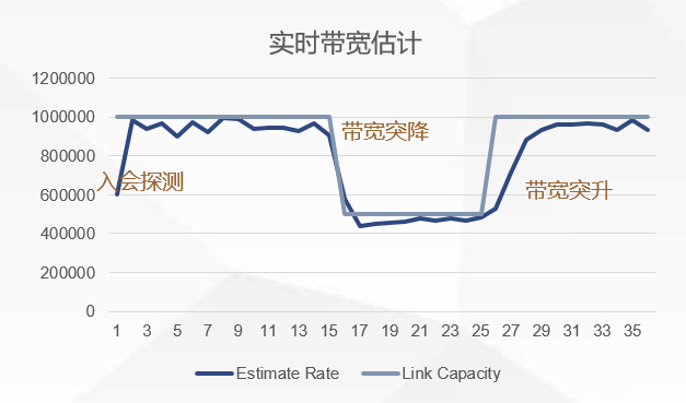 极致流畅体验的密码：网易云信 QoS策略介绍|体验共享技术专题