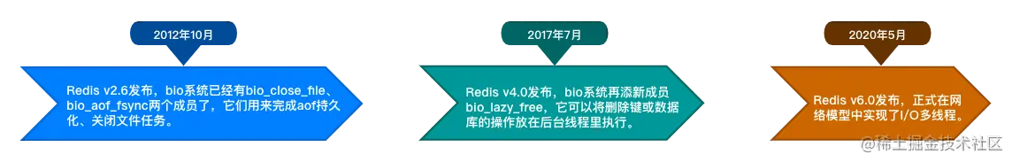 Redis核心网络模型的重要节点发展历史.png