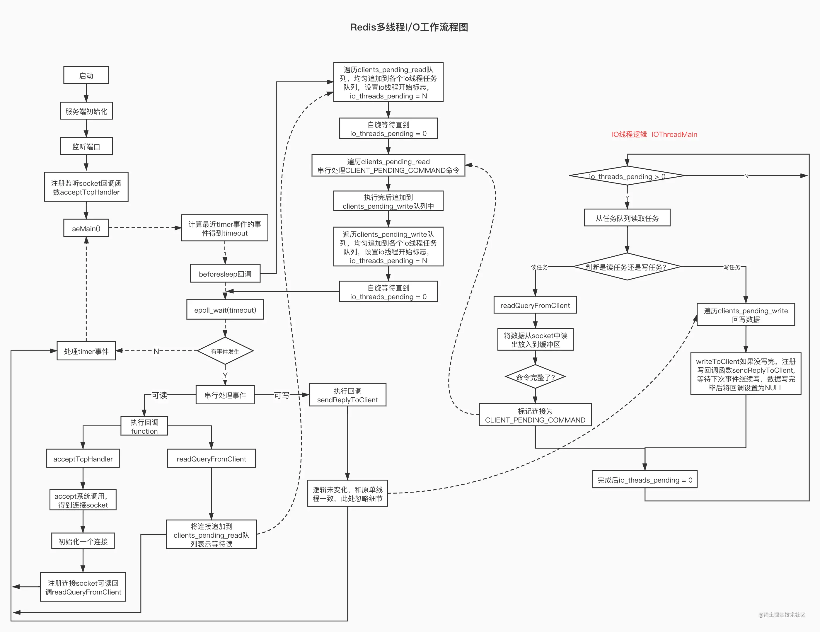 Redis多线程I_O工作流程图.jpg