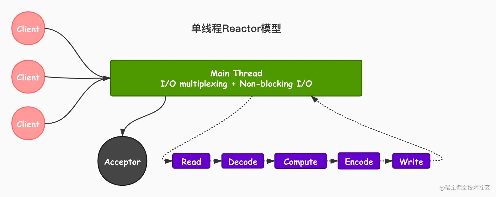 单线程Reactor模型.jpg