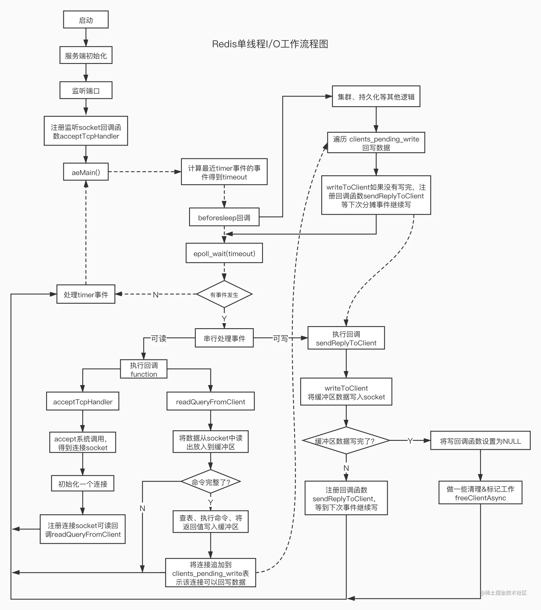 Redis单线程I_O工作流程图.jpg