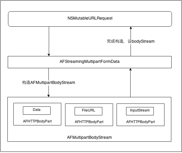 AFURLRequestSerialization