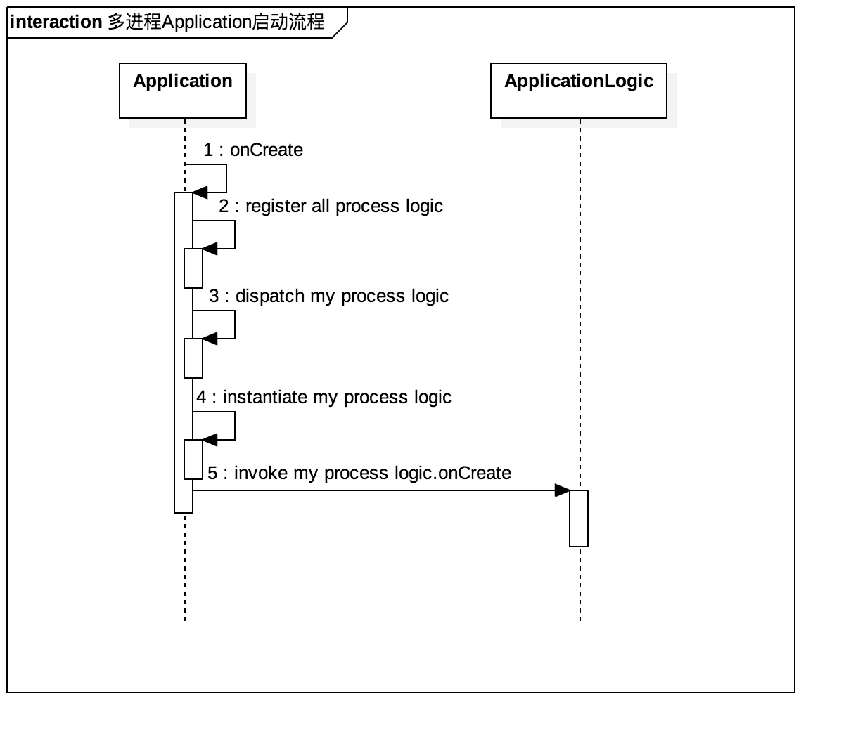 多进程Application启动流程