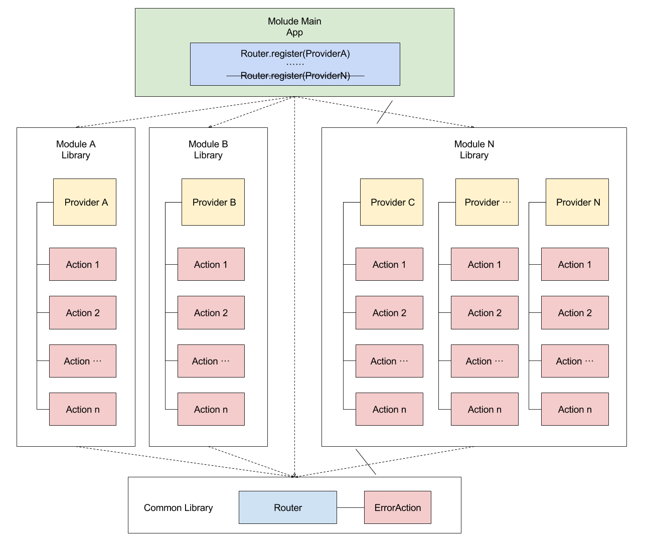 取消对Module N的依赖