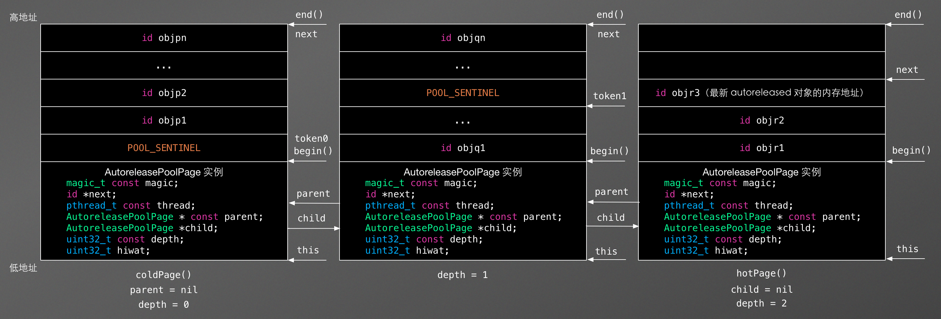 AutoreleasePoolPage1
