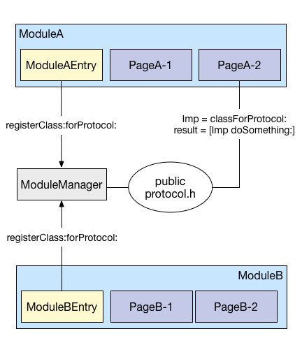 ModuleManage