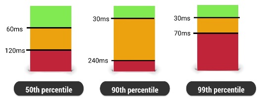 android_perf_4_network_latency_three_level
