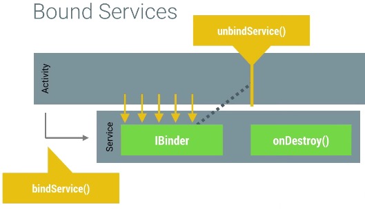 android_perf_4_service_bound