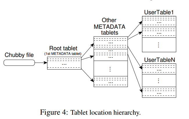 bigtable tablet location