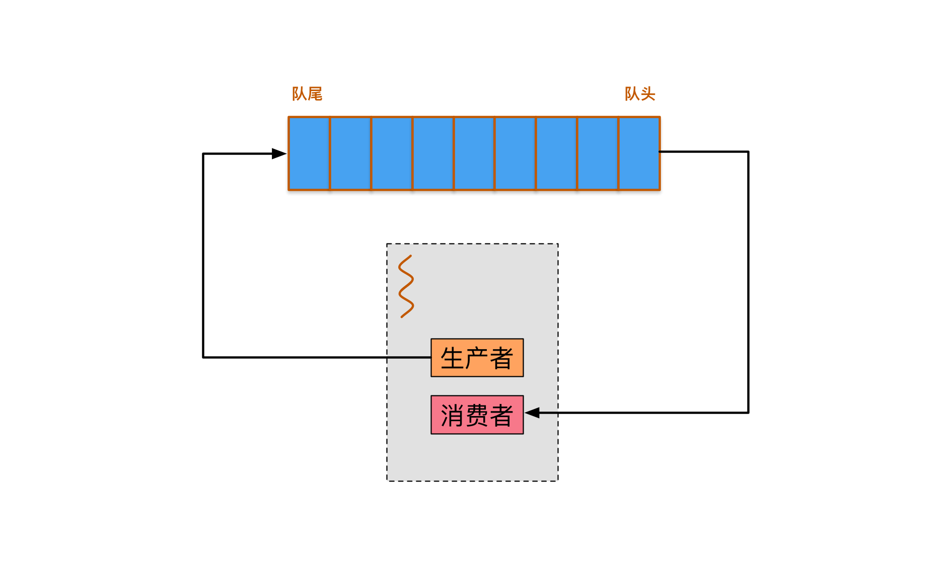 基于Callback的队列的结构图