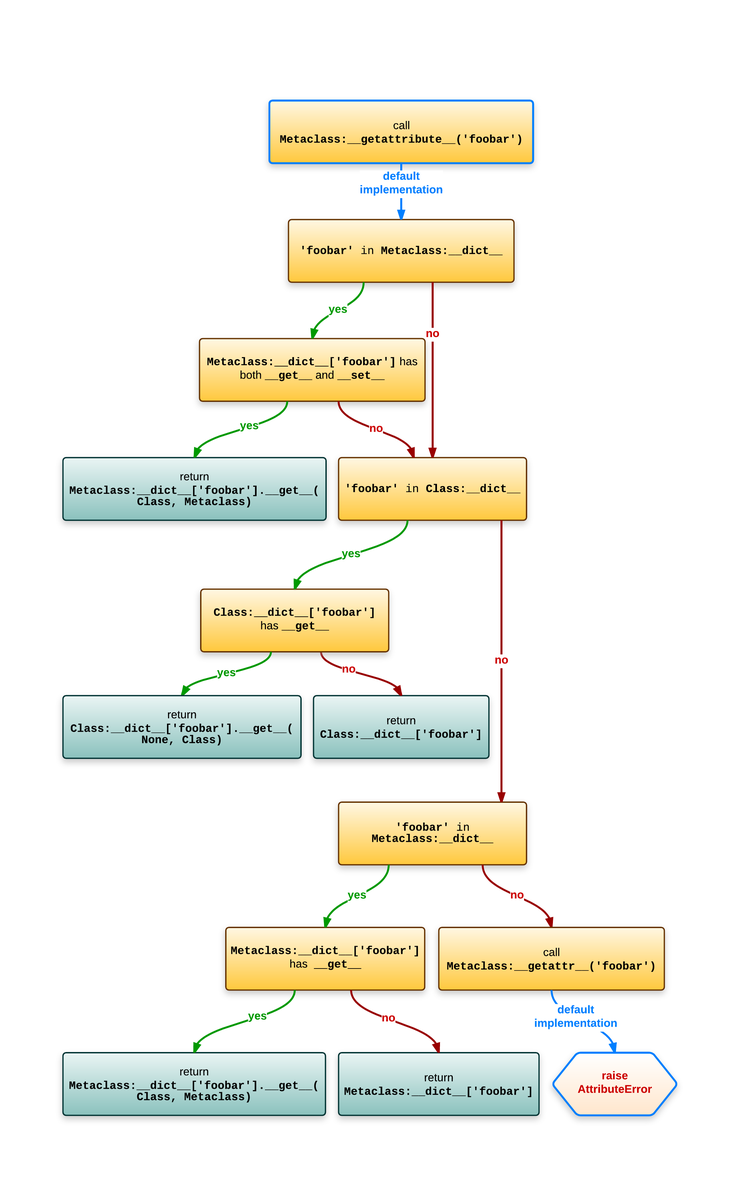Diagram of normal attribute lookup on classes