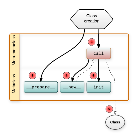 Diagram of class creation workflow
