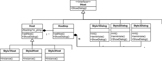 图 4：单一操作系统不同 c 风格窗口的实现类图