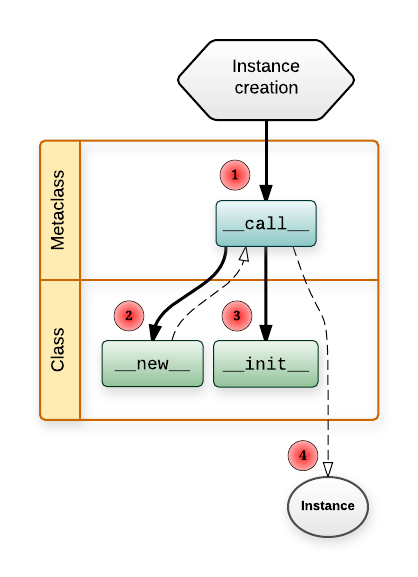 Diagram of instance creation workflow
