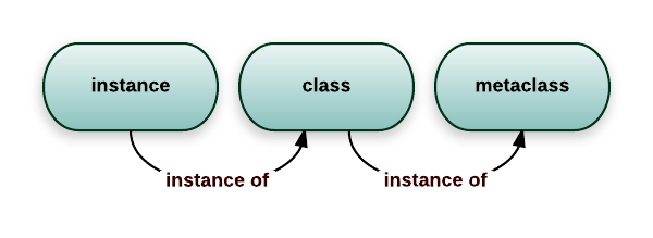 A diagram of the relations between metaclasses, classes and regular
instances