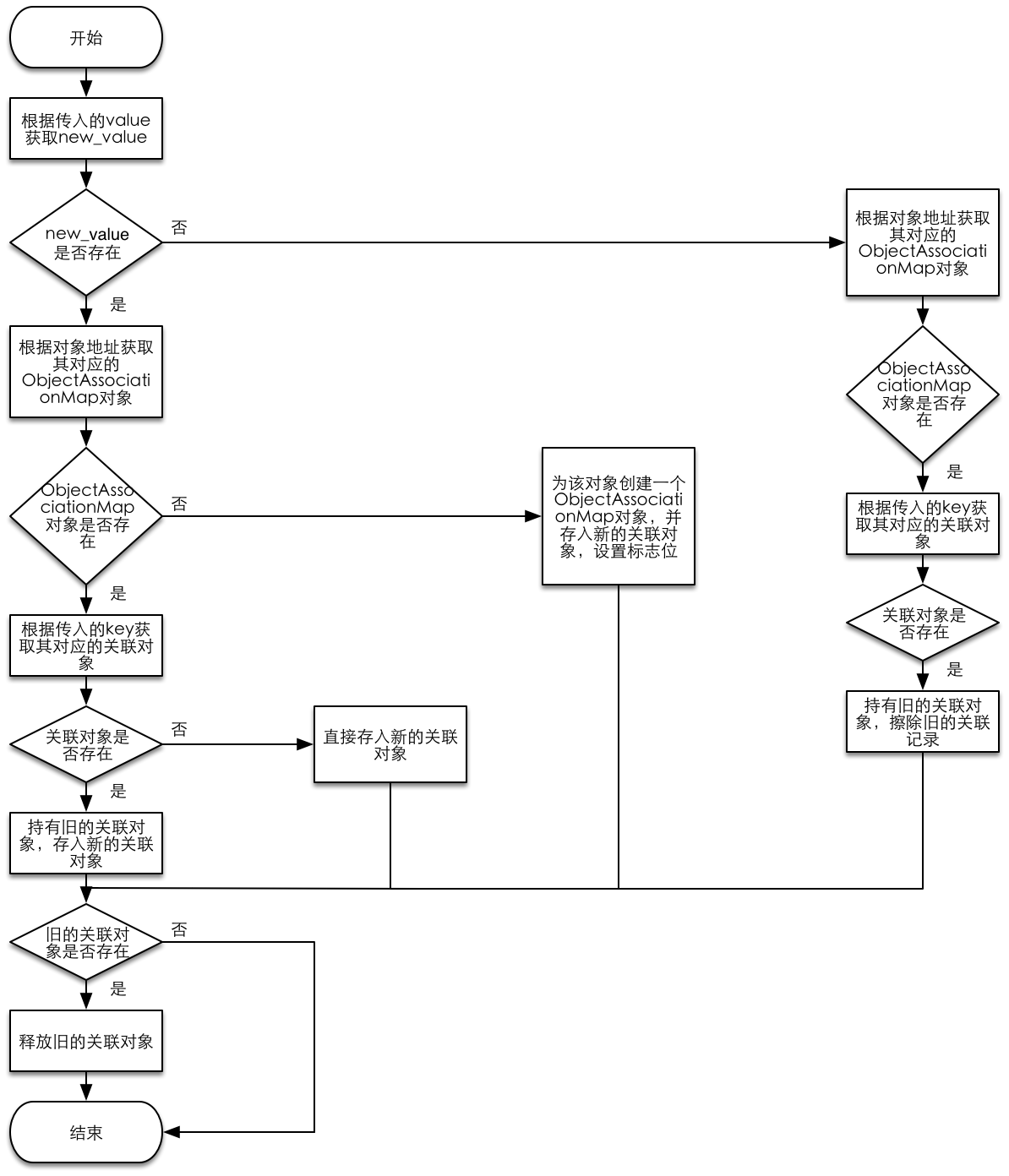 objc_setAssociatedObject