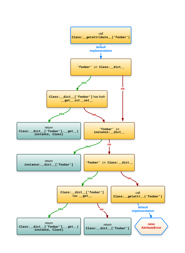 Diagram of normal attribute lookup on objects